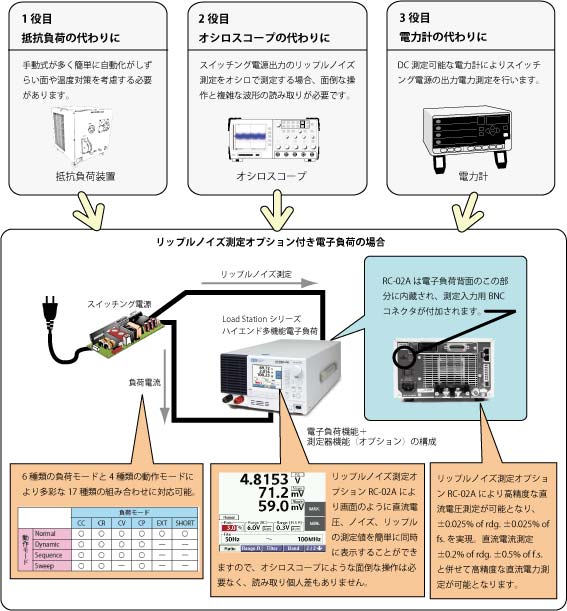 1台3役の電子負荷