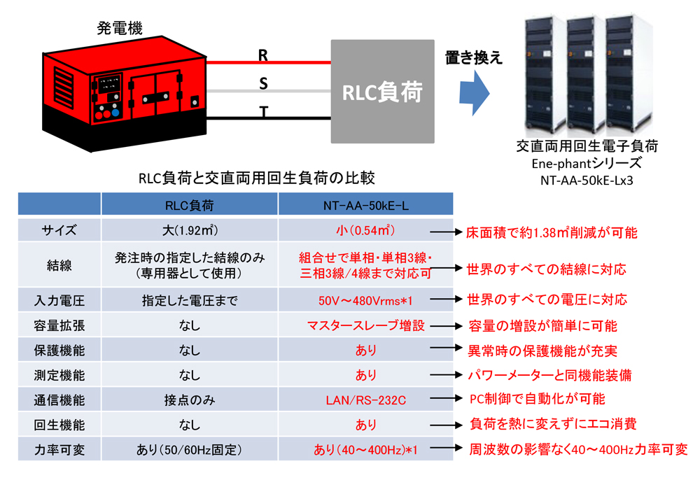 【発電機の評価】交流電子負荷の力率可変機能