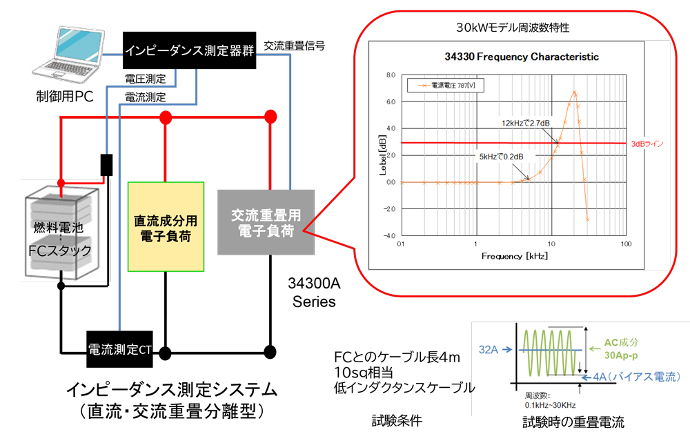 【FC評価】交流畳重電子負荷による燃料電池フルスタックの評価