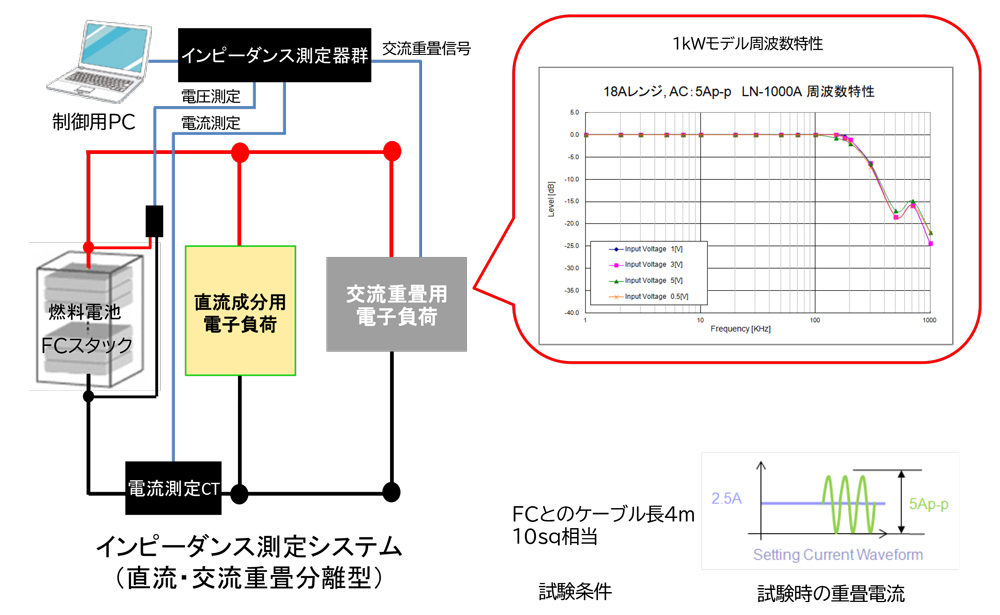 【FC評価】交流畳重電子負荷による燃料電池ショートスタックの評価