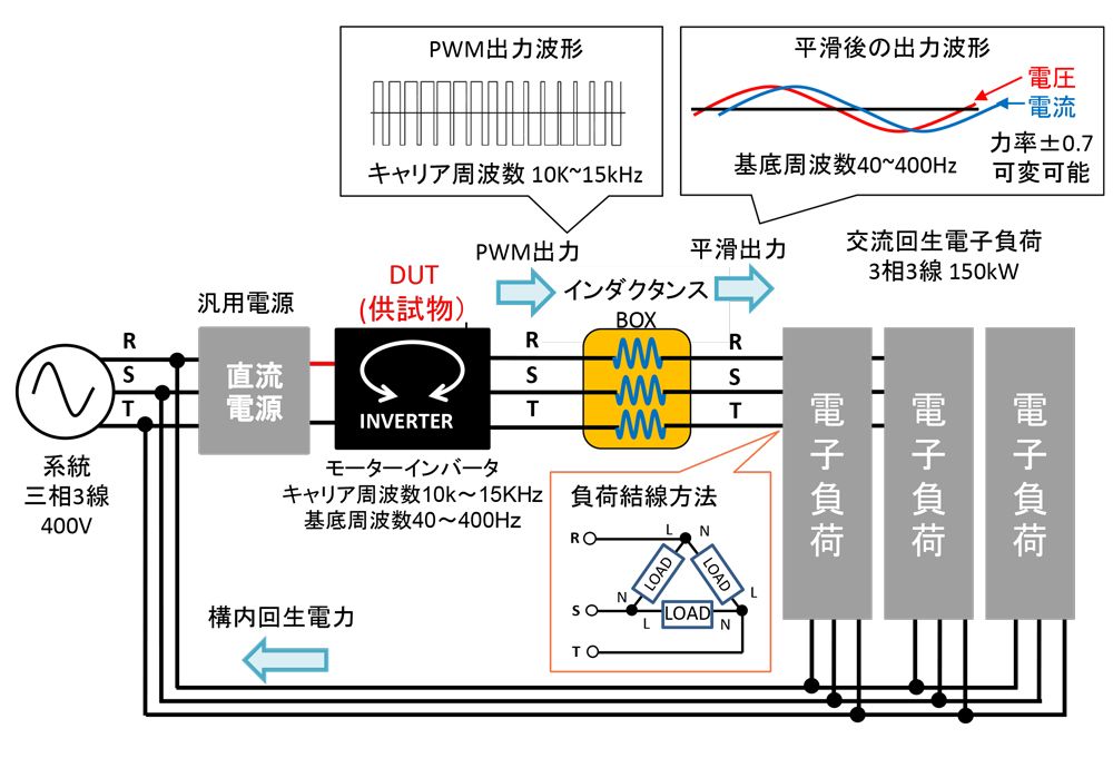 【交流電子負荷】PWM出力に対応した大容量三相回生交流電子負荷