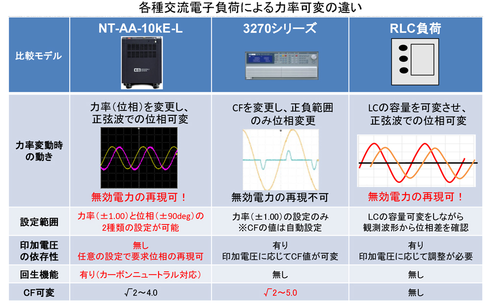 【交流電子負荷】負荷による力率可変機能の違い