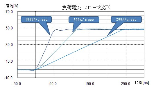 負荷電流　スロープ波形