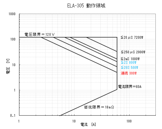 ELA-305動作領域