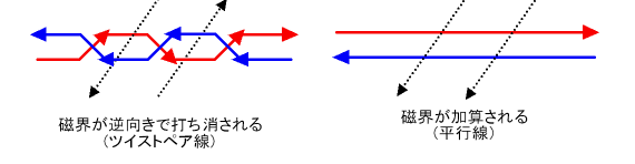 行きと戻りの電流と黒い点線が磁界