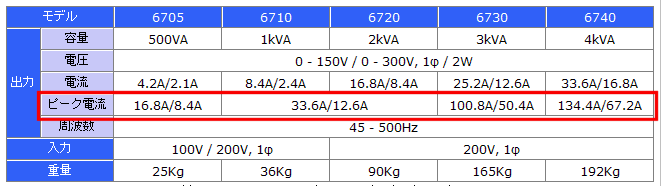 交流電源ピーク電流仕様