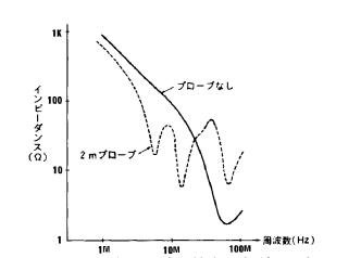 100MHzオシロスコープの対地インピーダンスの例
