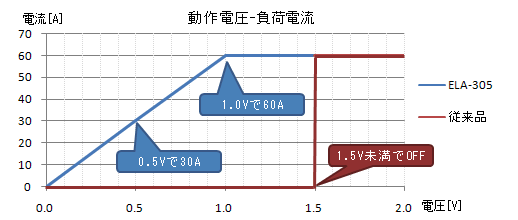 動作電圧ー負荷電流