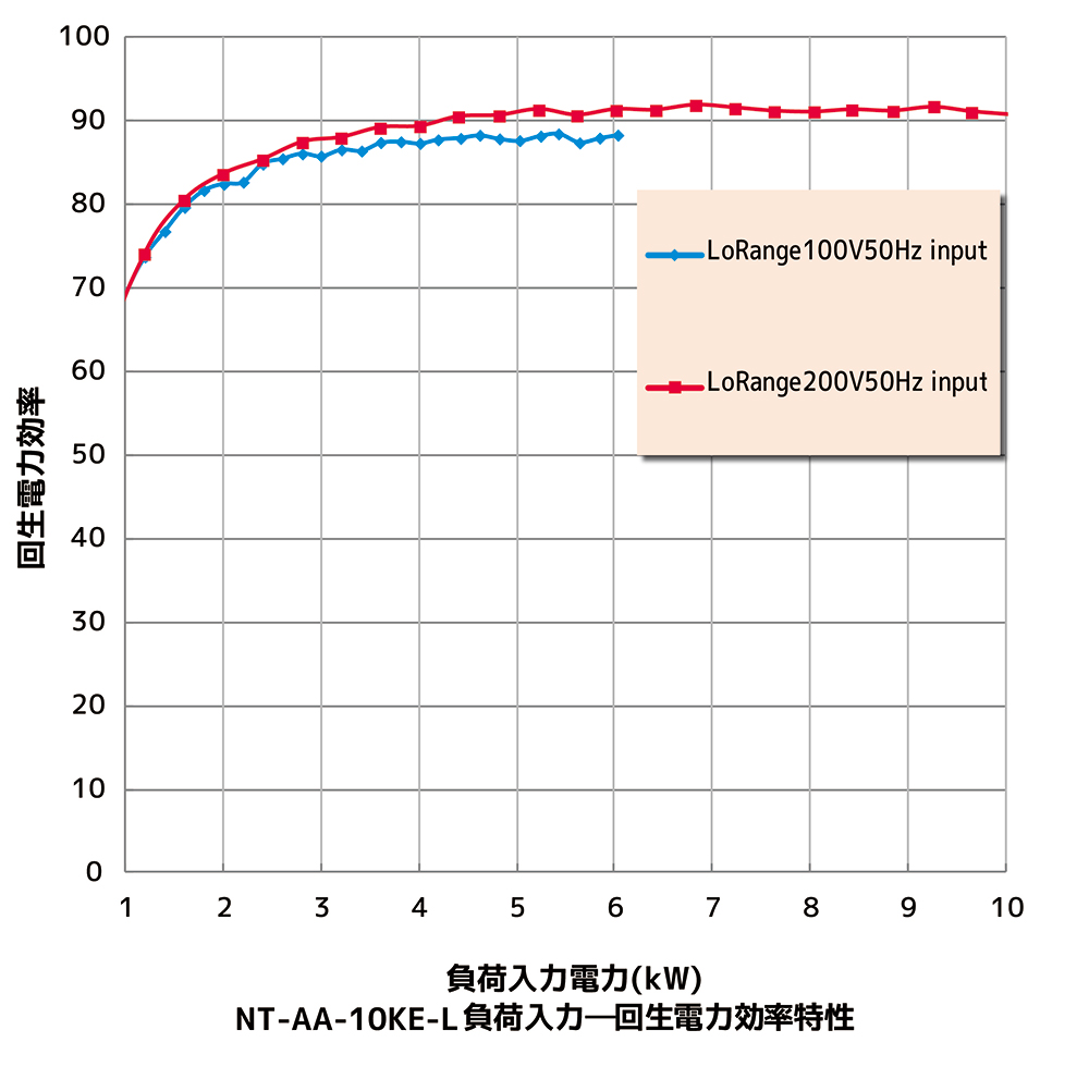 回生効率グラフ