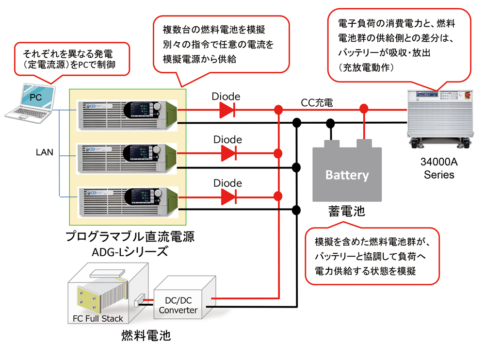 直流電源を使った燃料電池模擬による電力システム検証