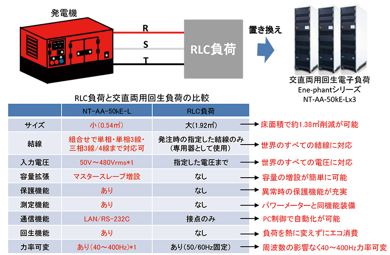 交流電子負荷の力率可変機能を用いた発電機の自動評価