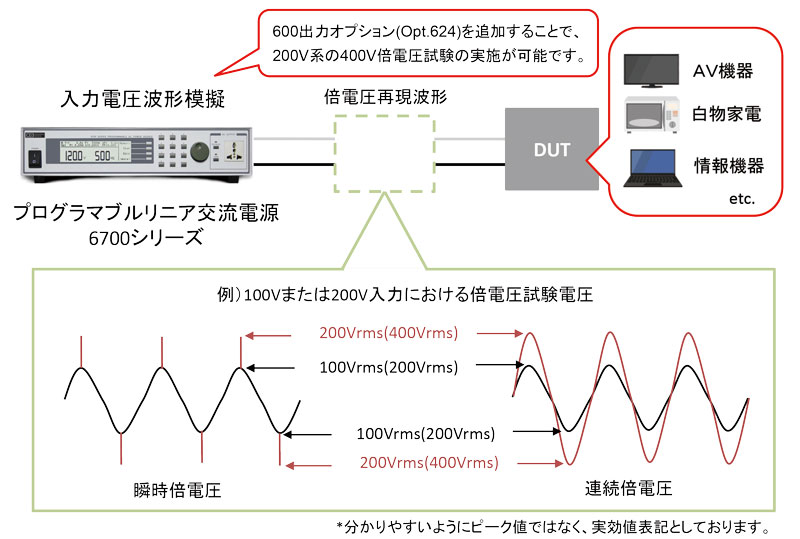 系統電圧の2倍を印加する倍電圧試験