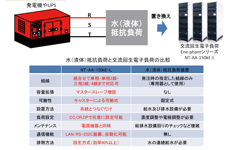 水（液体）抵抗に変わる大容量回生型交流電子負荷