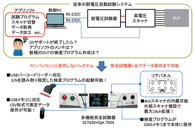 PCレス耐電圧自動検査システム