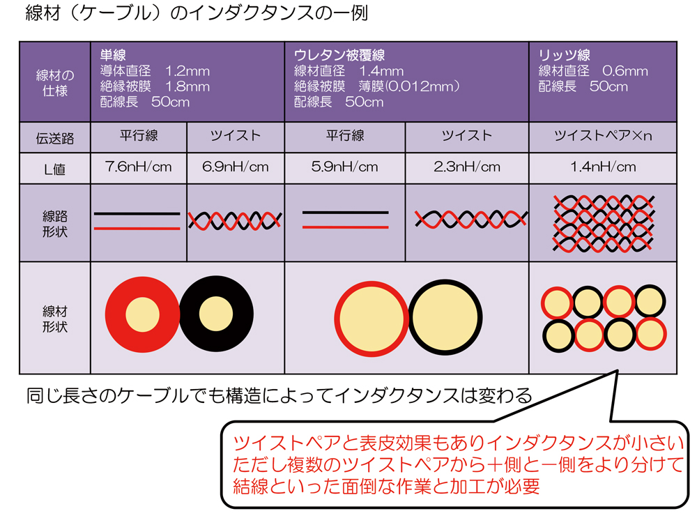 高速電流応答実現のノウハウ