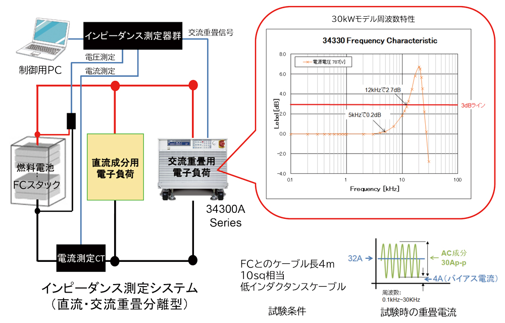 フルスタック燃料電池用電子負荷