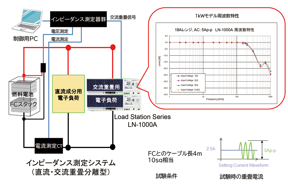 ショートスタック燃料電池用電子負荷