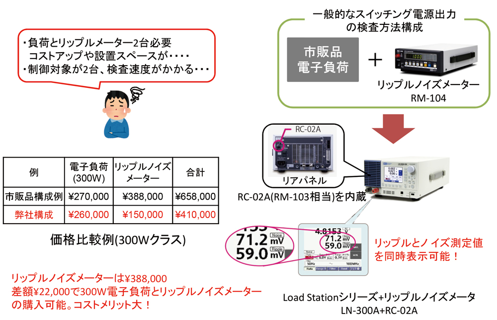 リップルノイズ測定機能付き電子負荷