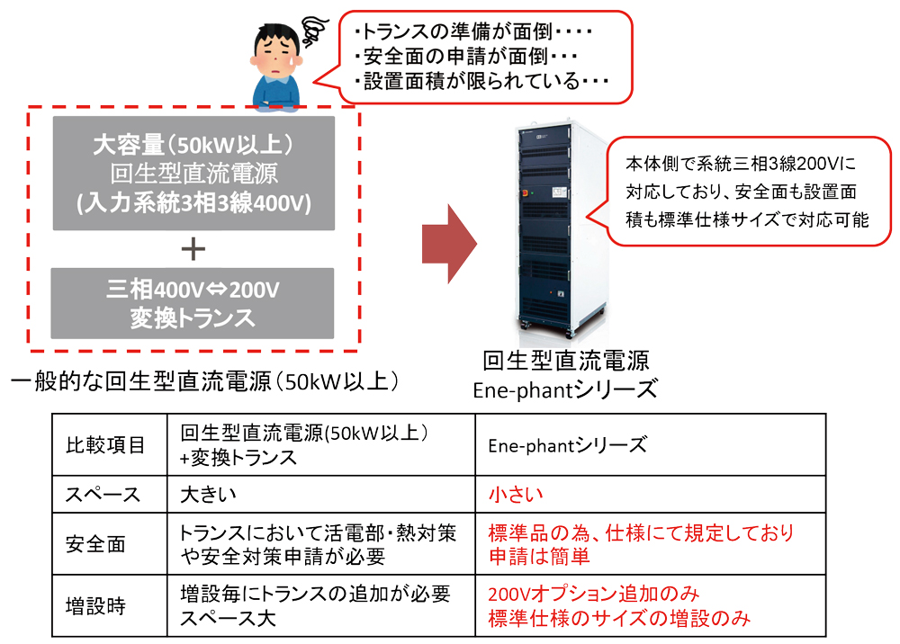 系統三相3線200Vに対応した大容量双方向電源