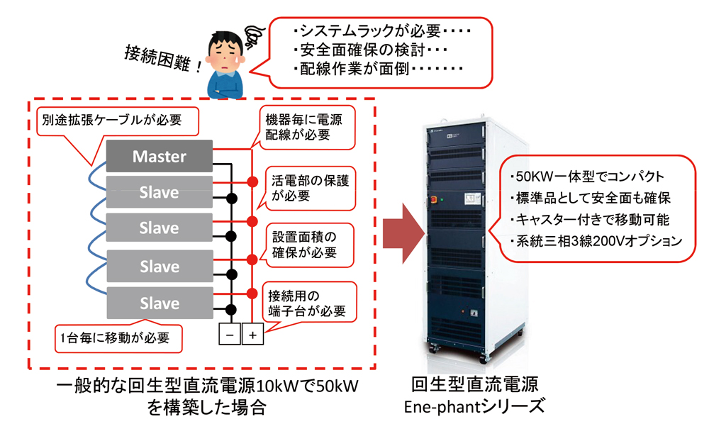 一体型大容量回生型直流電源（50kW）の優位点