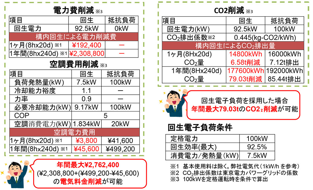 回生電子負荷を使っCo2削減（たカーボンニュートラル）