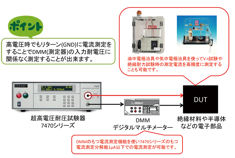 絶縁耐力およびV-t試験における高分解能電流測定方法