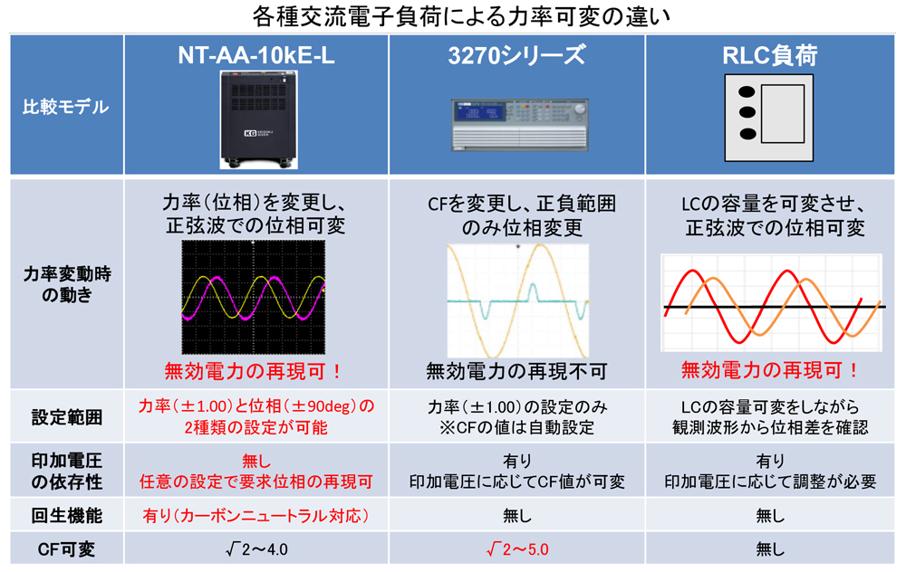 負荷の違いによる力率変動（無効電力）の動きについて