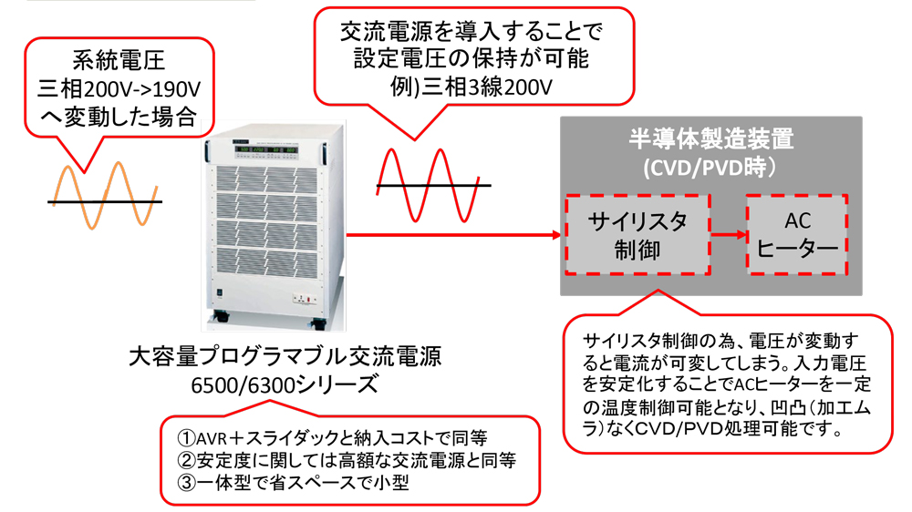 CVDおよびPVD蒸着処理時の加工ムラ（凹凸）の交流電源を使った改善方法