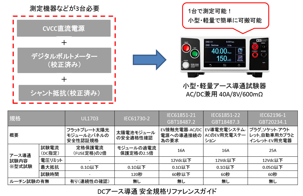 IEC規格に対応した直流アース導通試験器