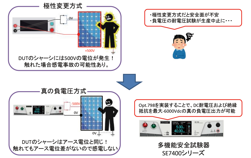 負電圧（－電圧）に対応した耐電圧・絶縁抵抗試験器（安全試験器）