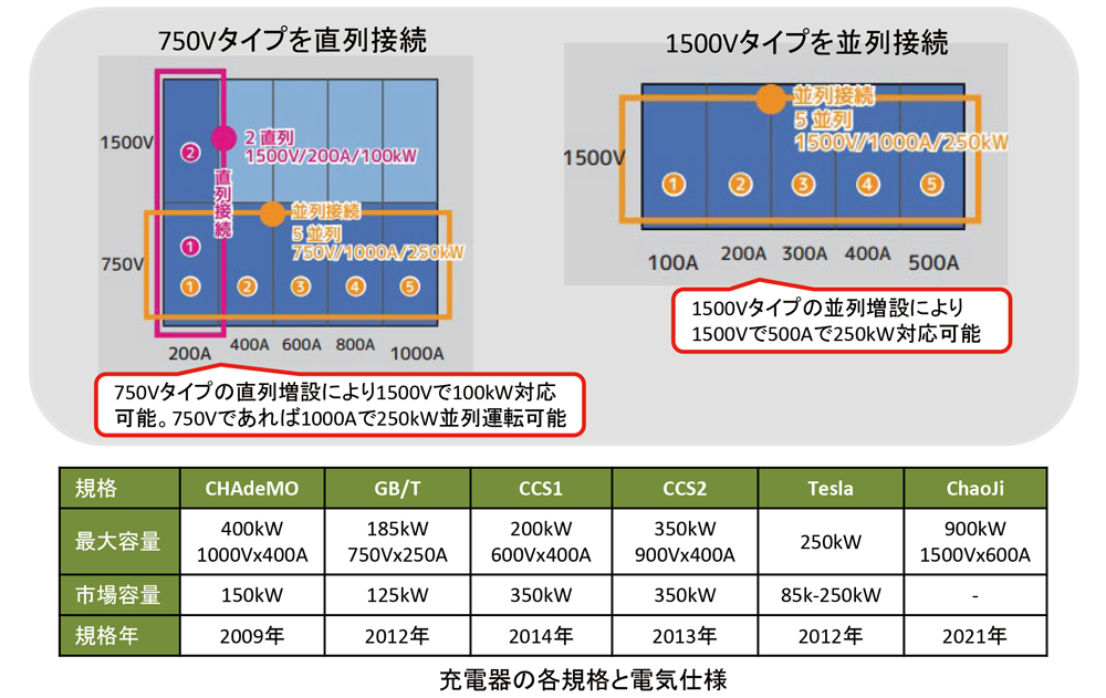 Chaoj(チャオジ）仕様に対応した1500V回生型直流電源・電子負荷