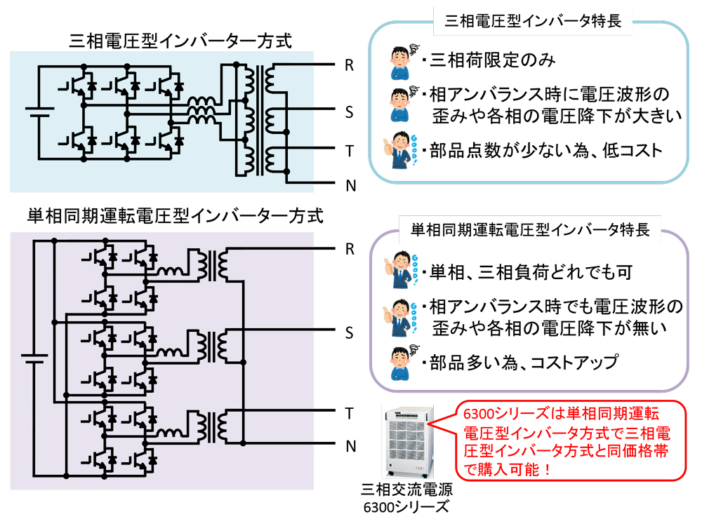 アンバランスでも歪まない三相交流電源の回路方式