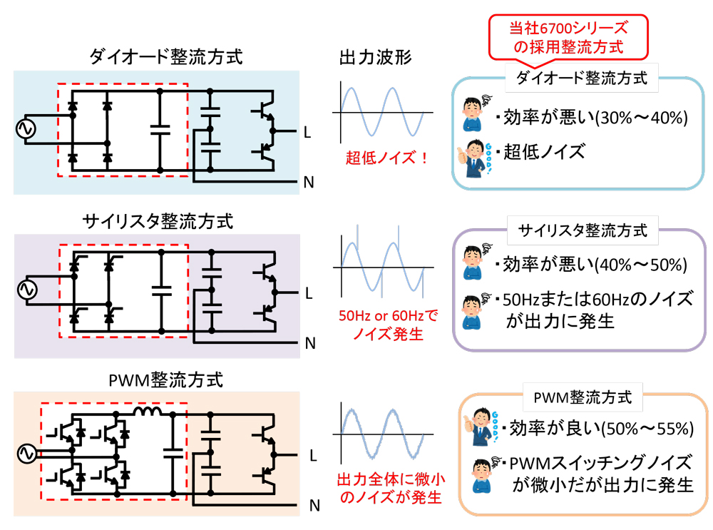 出力波形が綺麗（超低ノイズ）な交流電源