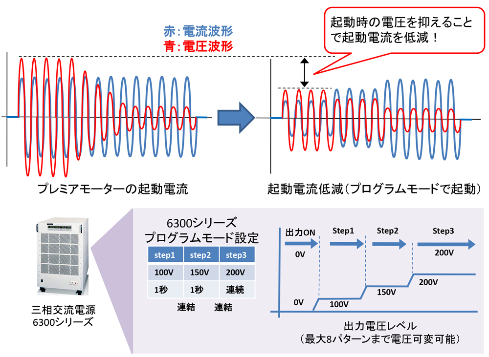 起動電流が大きいモーターに対応した交流電源