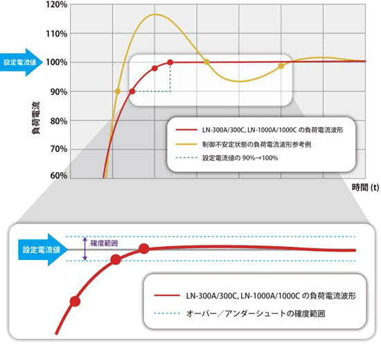 立ち上がりオーバー/アンダーシュートの範囲