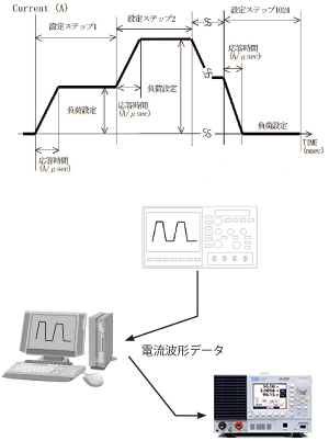 多彩なエミュレーション機能「1024ステップのシーケンス動作」