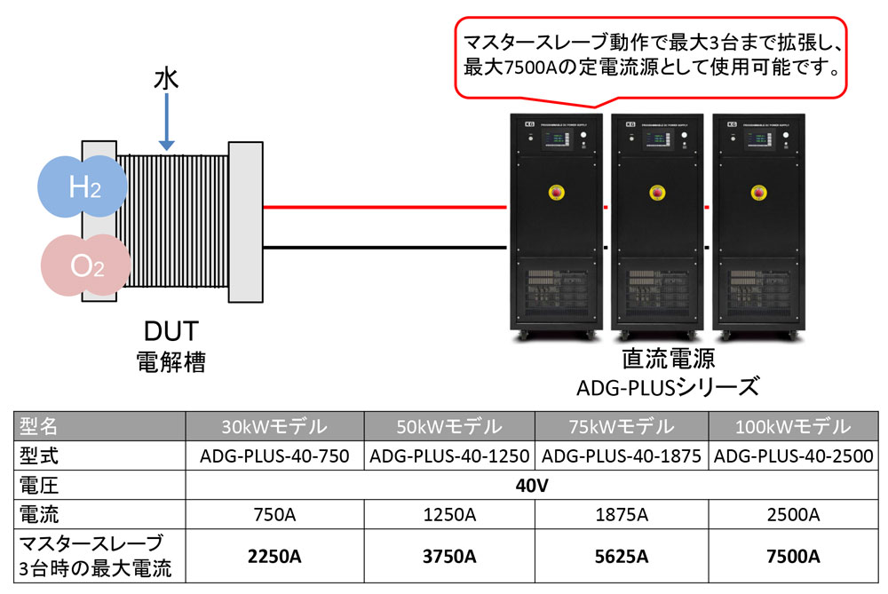 水電解による水素製造試験に 対応したフレキシブル直流電源