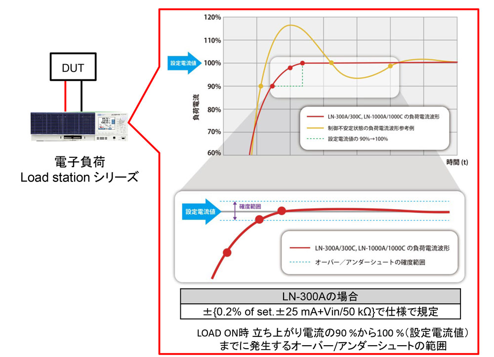 オーバーシュート電流を規定した直流電子負荷