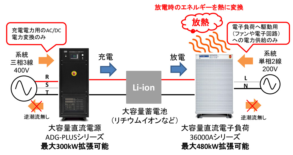 逆潮流電流を発生させない大容量充放電試験方法