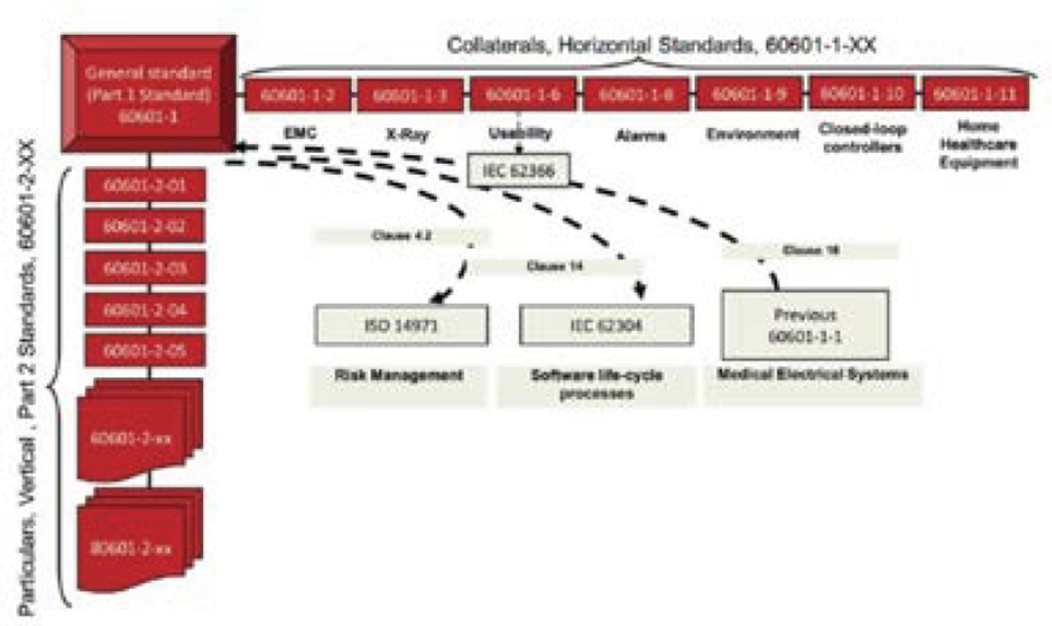 図3：IEC 60601シリーズ規格（出典：Medical Design Briefs）