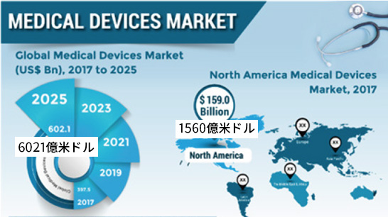 医療機器の2017年から2025年までの市場動向 (出典：Fortune Business Insights)