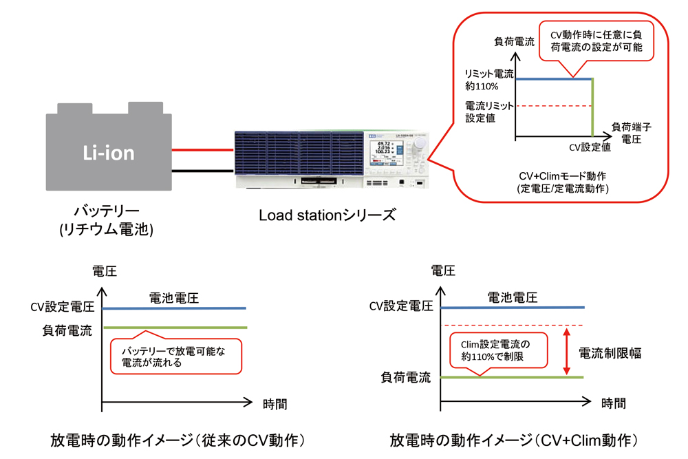 定電圧(CV)モード時に負荷電流設定(CCモード)が可能な電子負荷