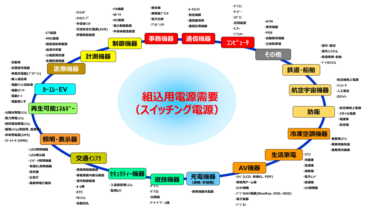 組み込み用電源需要