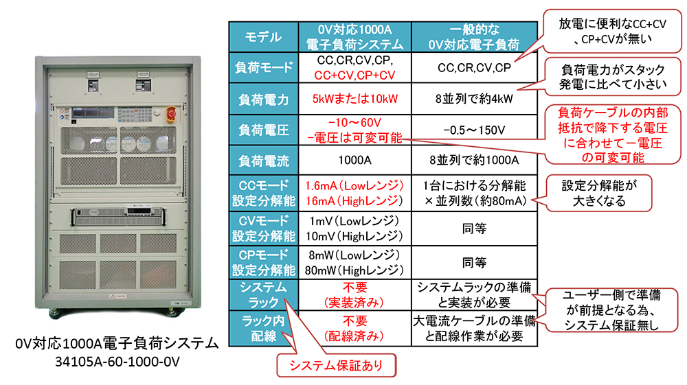 大電流1000Aに対応した0V対応電子負荷