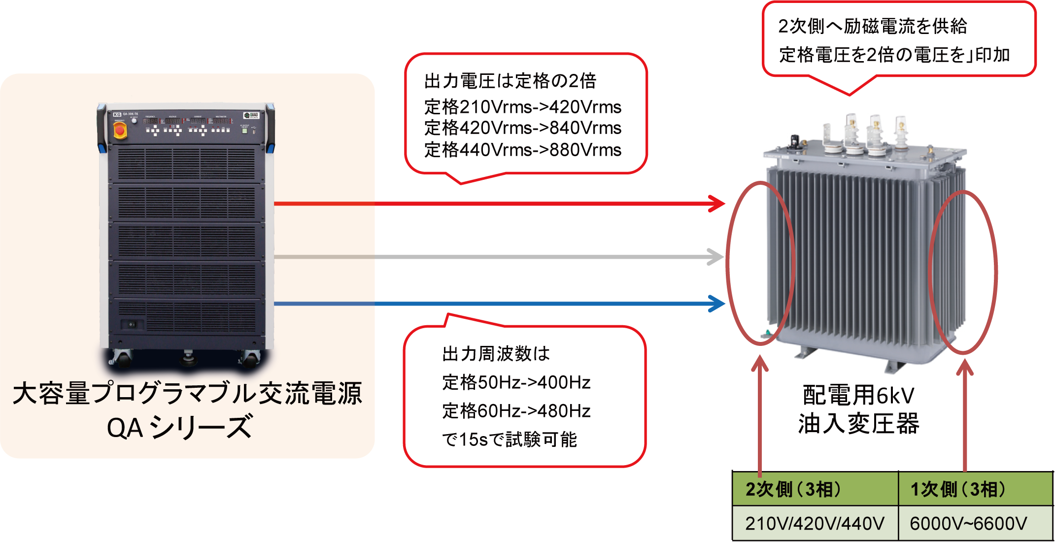 JISC4304で規定された柱上トランスの試験