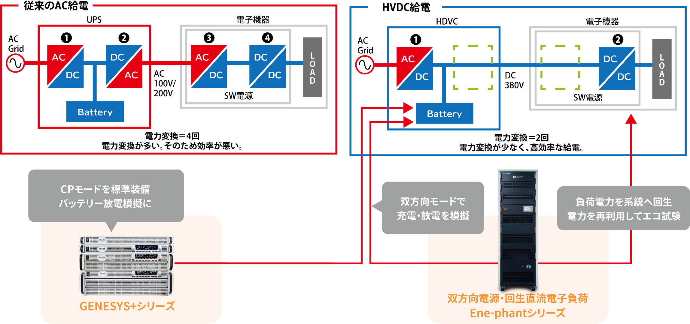 回生型直流電源による直流バスの検証方法