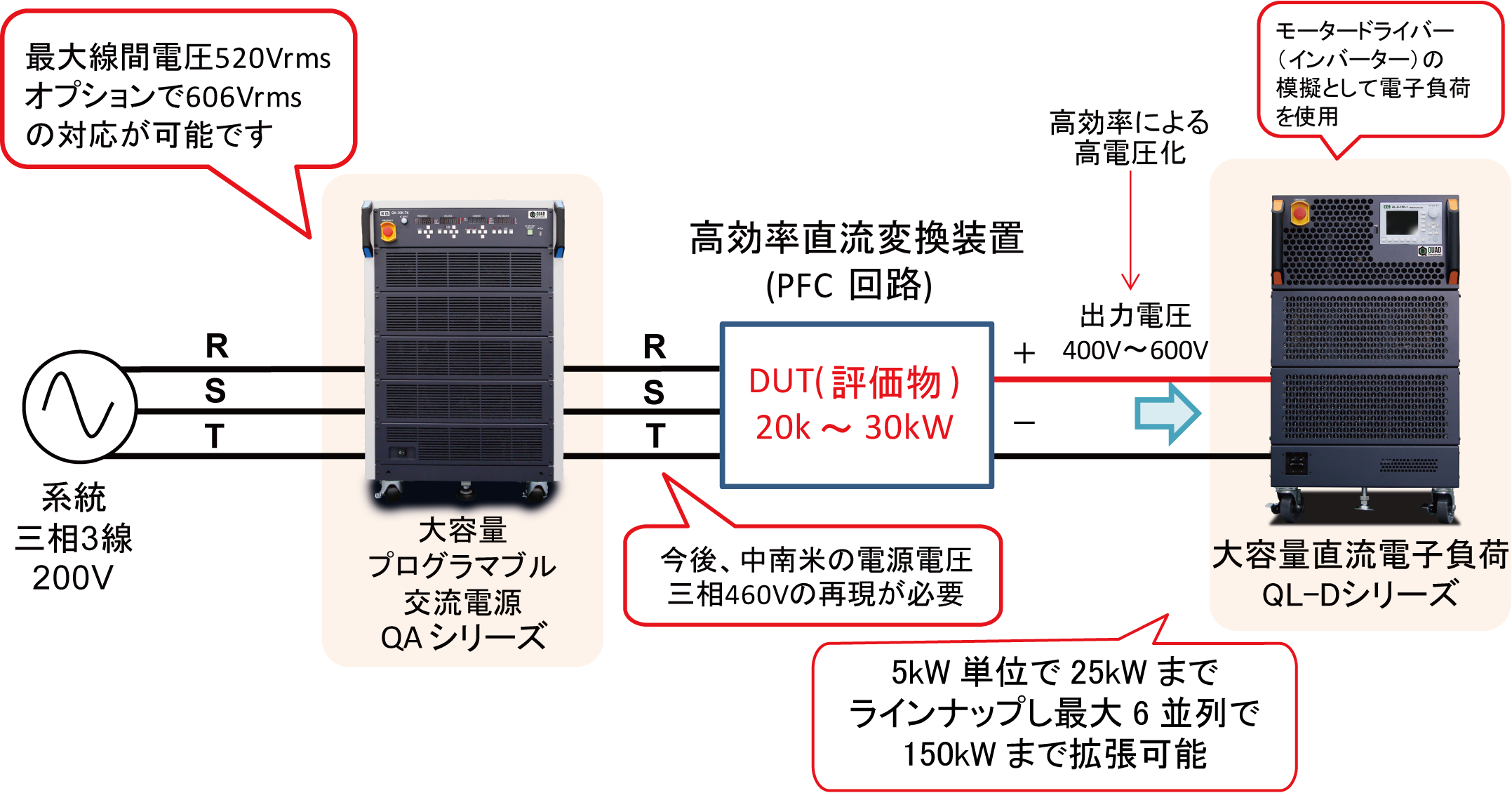 電子負荷による冷凍空調インバータのテスト