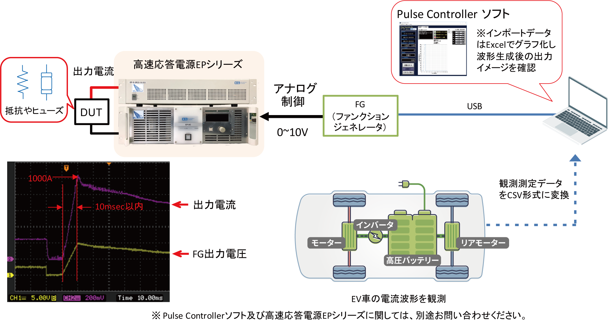 FGと高速応答電源による電流変動試験方法