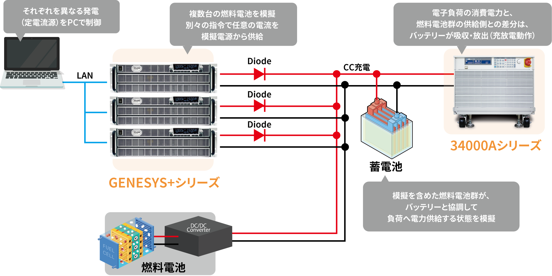 直流電源を使った燃料電池模擬による電力システム検証