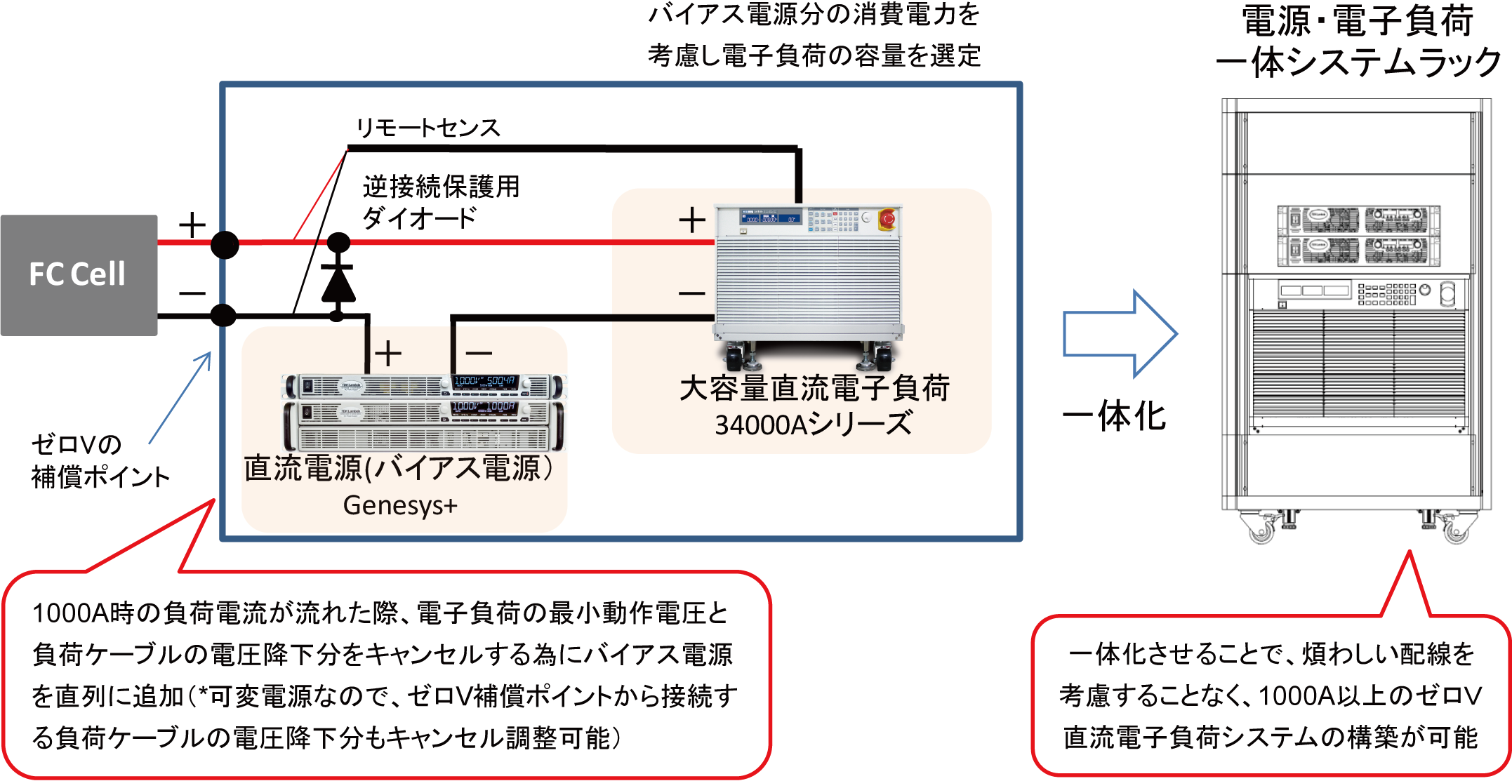 大電流に対応したゼロV直流電子負荷システム